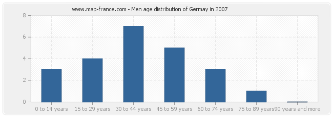 Men age distribution of Germay in 2007