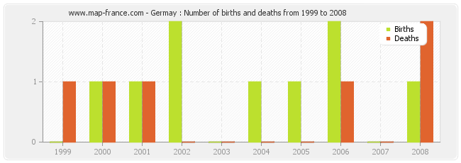 Germay : Number of births and deaths from 1999 to 2008
