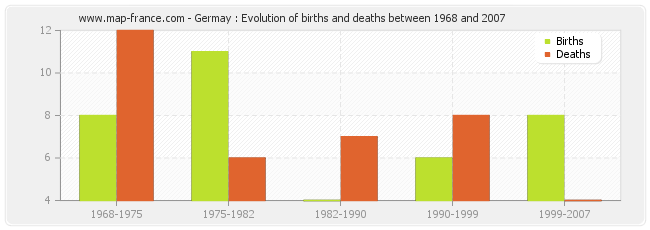 Germay : Evolution of births and deaths between 1968 and 2007