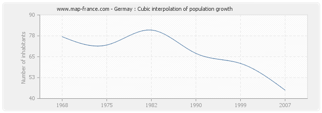 Germay : Cubic interpolation of population growth