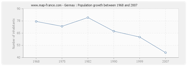 Population Germay