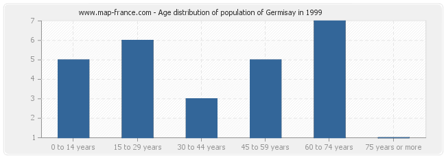 Age distribution of population of Germisay in 1999