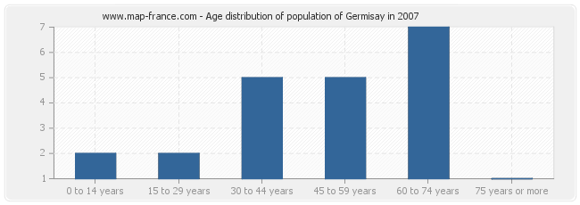 Age distribution of population of Germisay in 2007