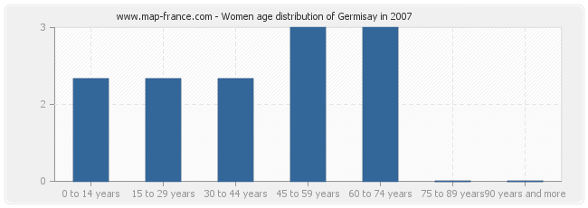 Women age distribution of Germisay in 2007