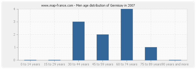 Men age distribution of Germisay in 2007
