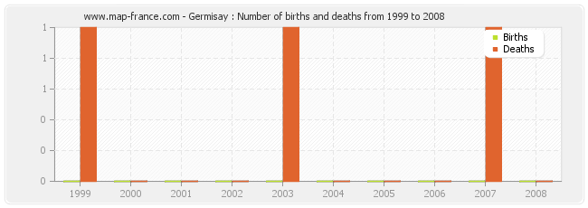 Germisay : Number of births and deaths from 1999 to 2008