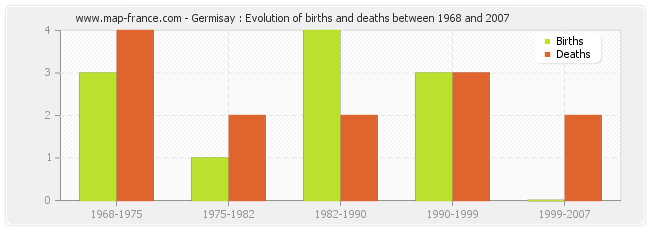 Germisay : Evolution of births and deaths between 1968 and 2007