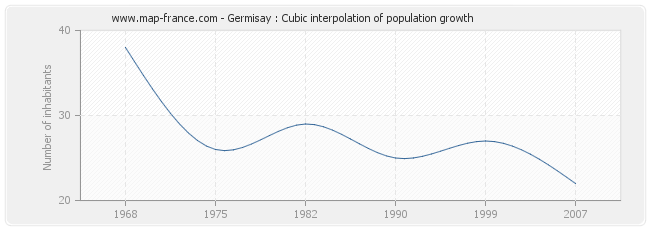 Germisay : Cubic interpolation of population growth