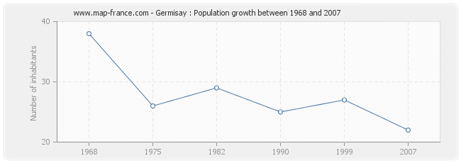 Population Germisay