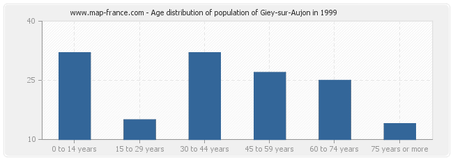 Age distribution of population of Giey-sur-Aujon in 1999