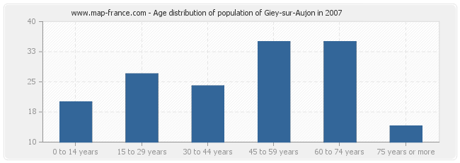 Age distribution of population of Giey-sur-Aujon in 2007