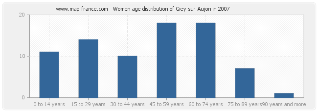 Women age distribution of Giey-sur-Aujon in 2007