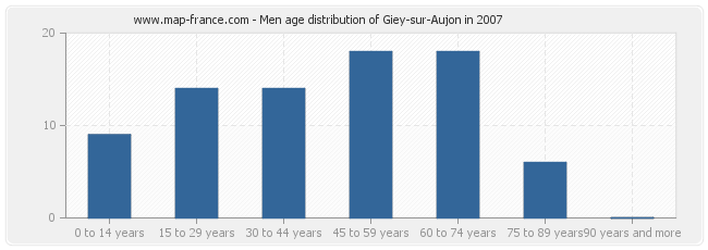 Men age distribution of Giey-sur-Aujon in 2007