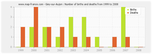 Giey-sur-Aujon : Number of births and deaths from 1999 to 2008