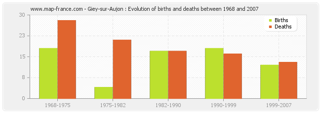 Giey-sur-Aujon : Evolution of births and deaths between 1968 and 2007