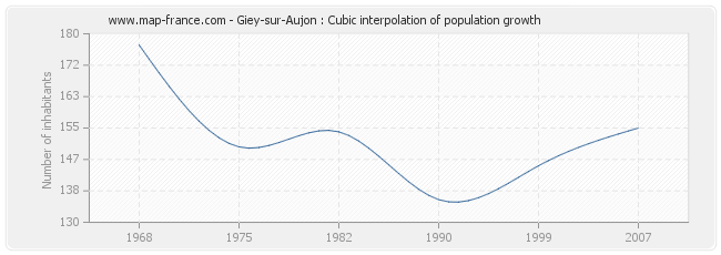 Giey-sur-Aujon : Cubic interpolation of population growth