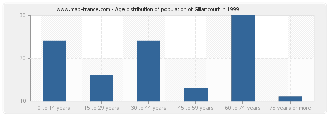Age distribution of population of Gillancourt in 1999
