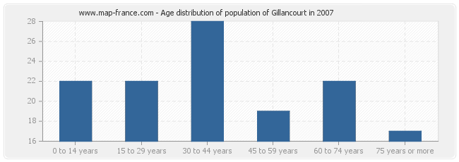 Age distribution of population of Gillancourt in 2007