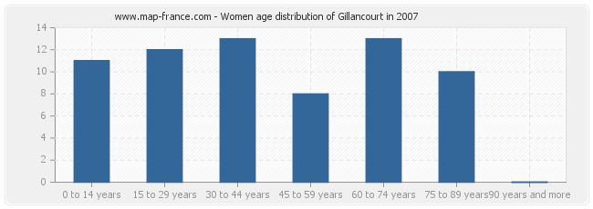 Women age distribution of Gillancourt in 2007