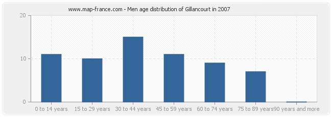 Men age distribution of Gillancourt in 2007