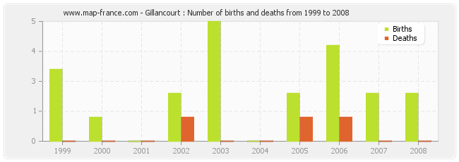Gillancourt : Number of births and deaths from 1999 to 2008