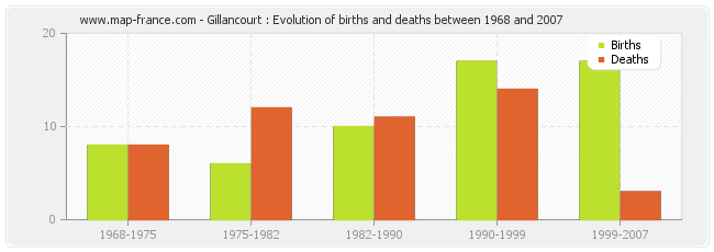Gillancourt : Evolution of births and deaths between 1968 and 2007
