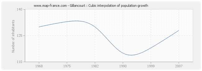 Gillancourt : Cubic interpolation of population growth