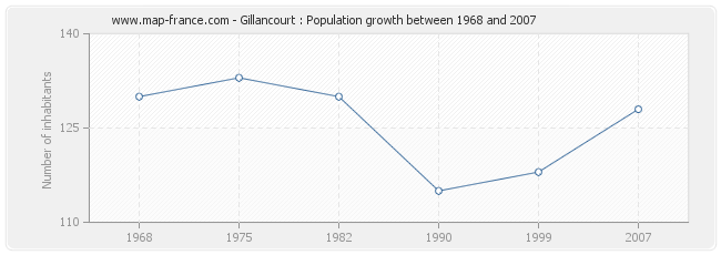 Population Gillancourt