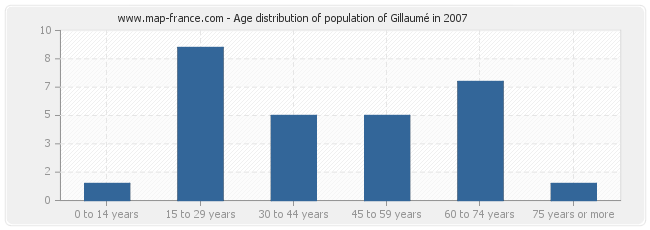 Age distribution of population of Gillaumé in 2007