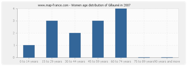 Women age distribution of Gillaumé in 2007