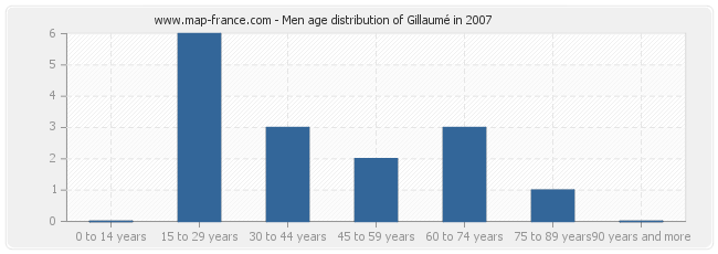 Men age distribution of Gillaumé in 2007