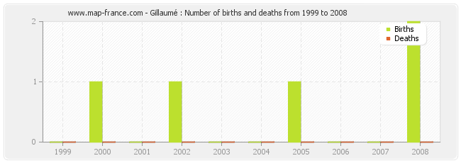 Gillaumé : Number of births and deaths from 1999 to 2008