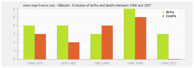 Gillaumé : Evolution of births and deaths between 1968 and 2007