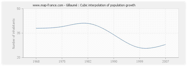 Gillaumé : Cubic interpolation of population growth