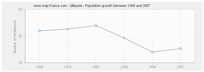 Population Gillaumé