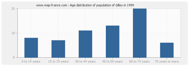 Age distribution of population of Gilley in 1999