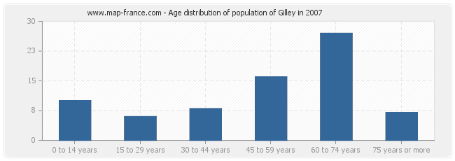 Age distribution of population of Gilley in 2007