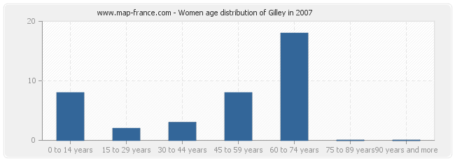 Women age distribution of Gilley in 2007