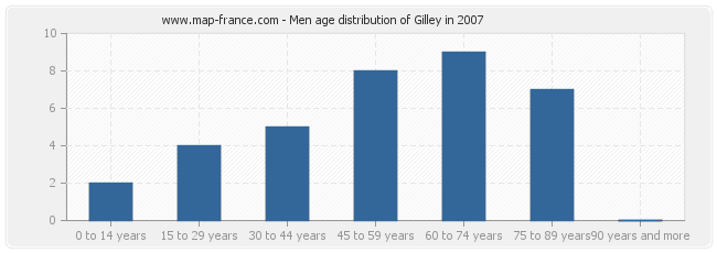 Men age distribution of Gilley in 2007