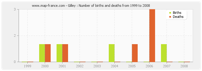 Gilley : Number of births and deaths from 1999 to 2008