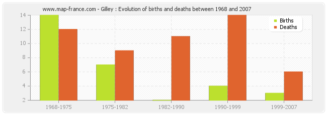 Gilley : Evolution of births and deaths between 1968 and 2007
