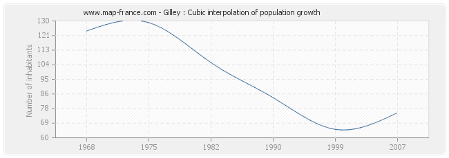 Gilley : Cubic interpolation of population growth