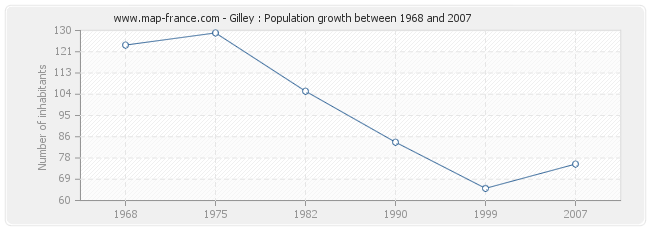 Population Gilley