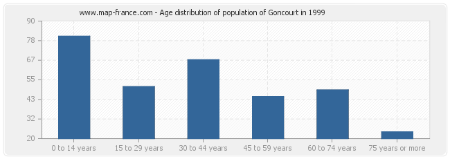 Age distribution of population of Goncourt in 1999