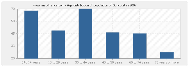 Age distribution of population of Goncourt in 2007