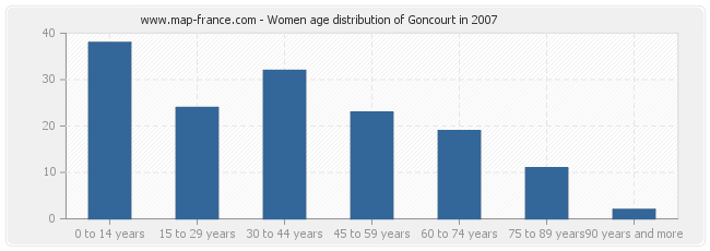 Women age distribution of Goncourt in 2007