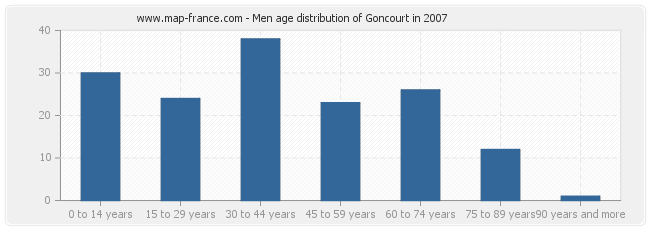 Men age distribution of Goncourt in 2007