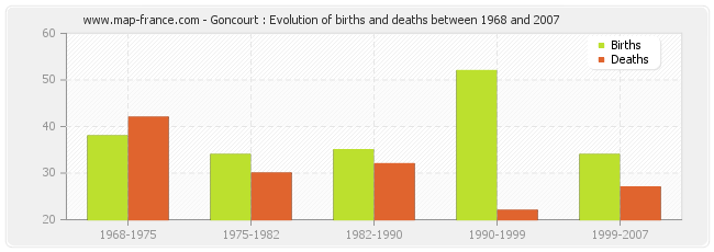 Goncourt : Evolution of births and deaths between 1968 and 2007