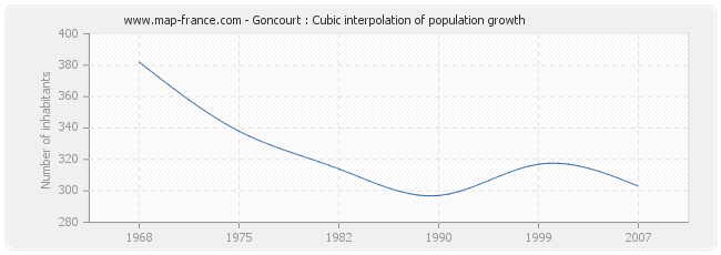 Goncourt : Cubic interpolation of population growth