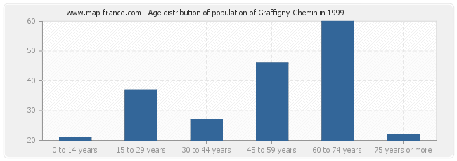 Age distribution of population of Graffigny-Chemin in 1999